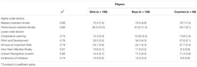 A Comparison of Players’ and Coaches’ Perceptions of the Coach-Created Motivational Climate within Youth Soccer Teams